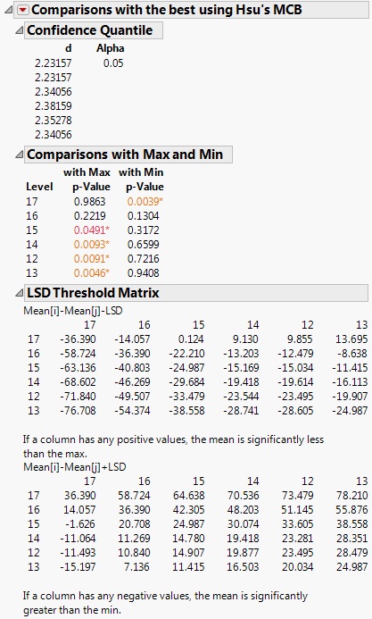 Example of Means Comparisons Report for With Best, Hsu MCB