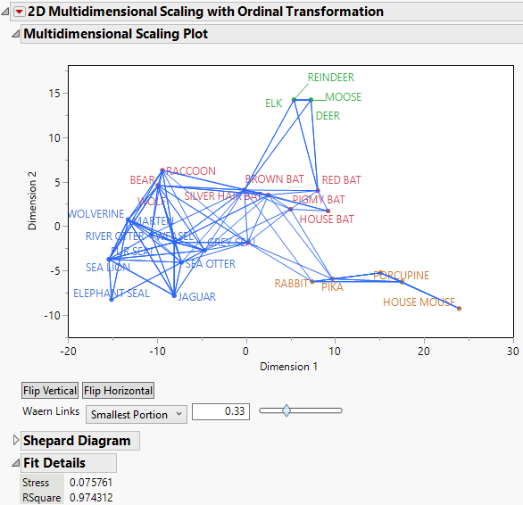 MDS Plot with Waern Links