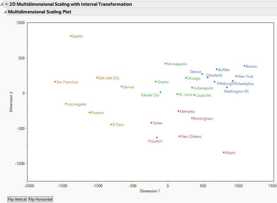 Multidimensional Scaling Example