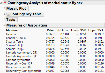 Example of the Measures of Association Report