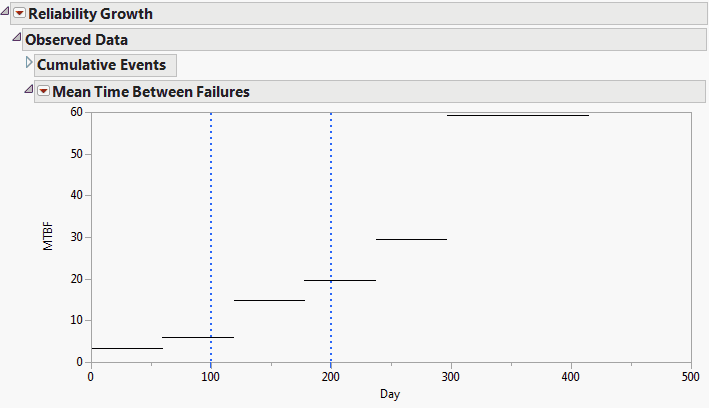 Mean Time between Failures Plot