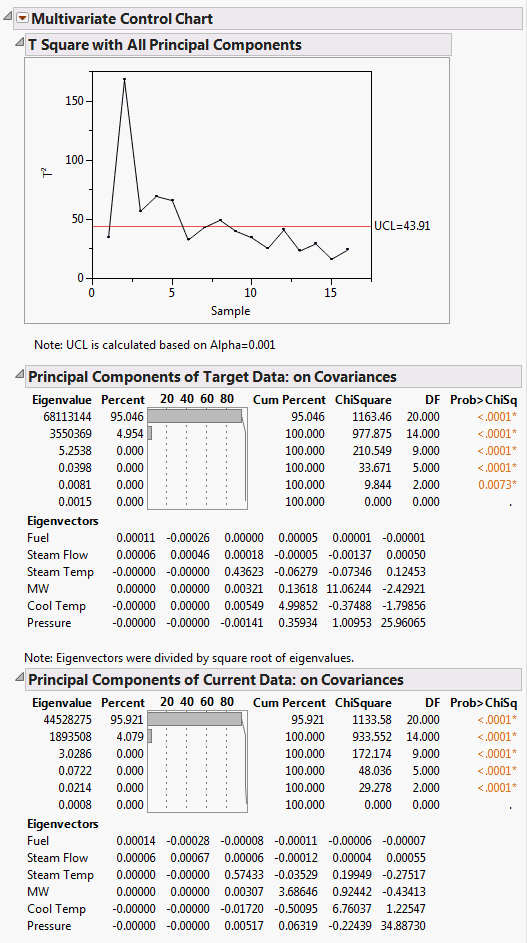 Multivariate Control Chart