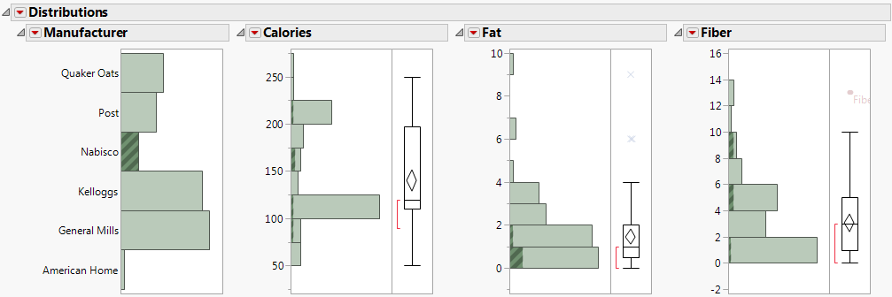 Distributions for Nabisco Cereals