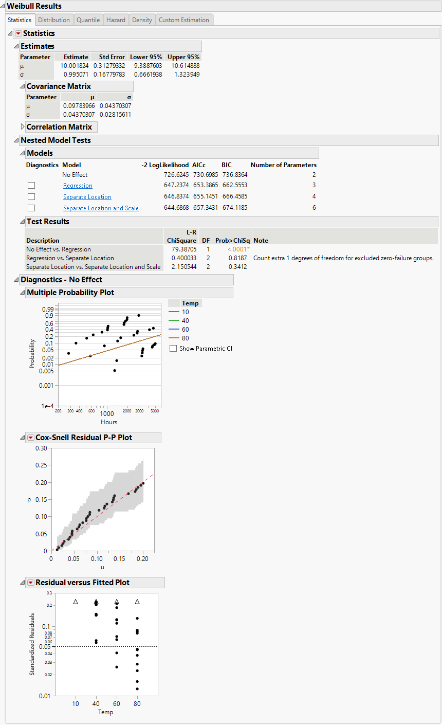 No Effect Model with the Weibull Distribution for Devalt.jmp Data