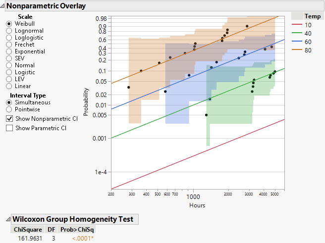 Nonparametric Overlay Plot and Wilcoxon Test for Devalt.jmp