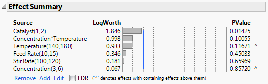 Effect Summary Outline for Full Model