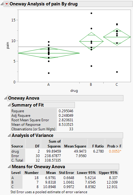 Example of the Means/Anova Option