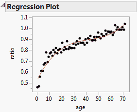 Model Fit for a Degree-Three Polynomial in One Variable
