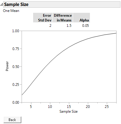 Power by Sample Size