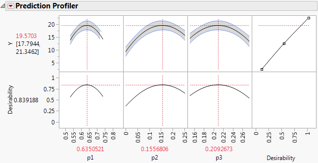 Maximum Desirability in Profiler for Mixture Analysis Example