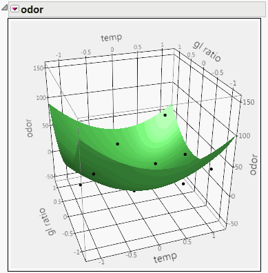 Model Fit for a Degree-Two Polynomial in Two Variables