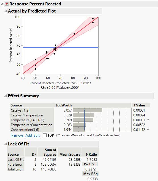Prediction Model Analysis of Variance and Lack of Fit Tests