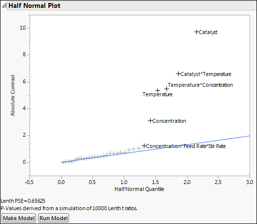 Half Normal Plot for Reactor 32 Runs.jmp
