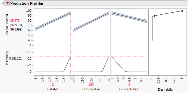 Prediction Profiler Showing Settings That Optimize Desirability