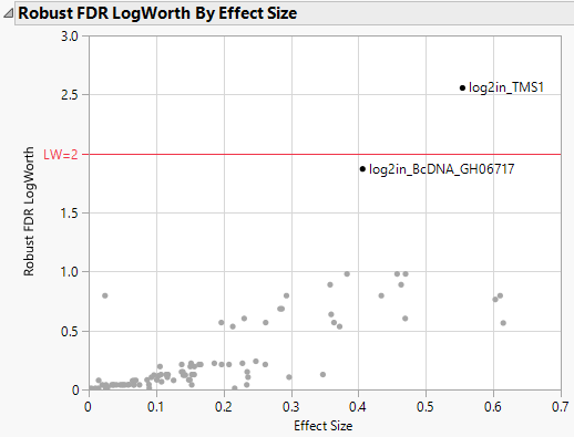 Robust LogWorth by Effect Size for Drosophila Data