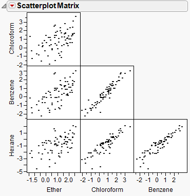 Example of a Scatterplot Matrix