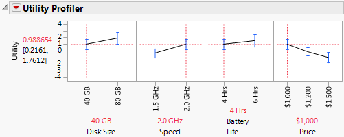 Utility Value of Higher Speed