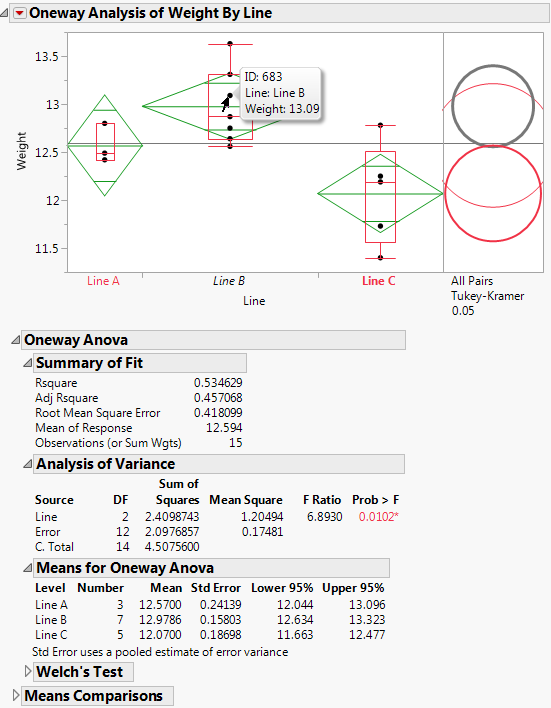 Oneway Analysis of Weight by Line
