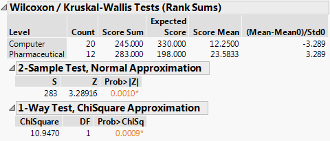 Wilcoxon Test Results