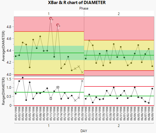 Control Charts for each Phase