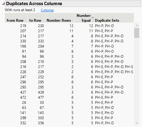 Duplicates Across Columns Report