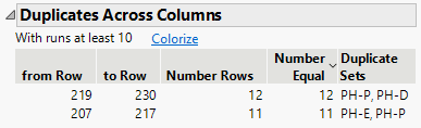 Duplicates Across Columns Report With Runs at Least 10