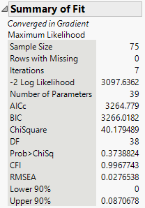 Structural Equation Model Summary of Fit Report