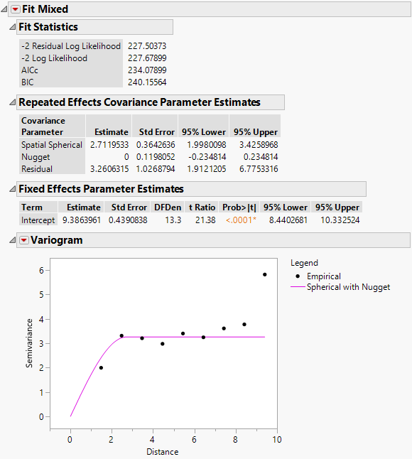Fit Mixed Report - Spatial Spherical with Nugget