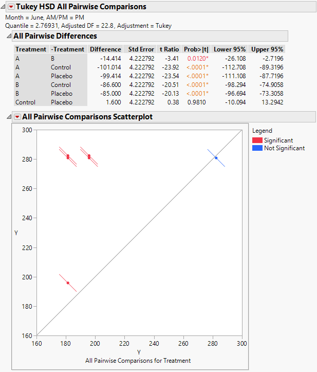 Tukey HSD All Pairwise Comparisons Report for All Treatments for June PM