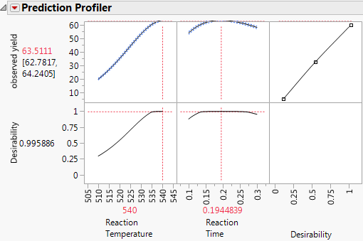 Time and Temperature Settings for Maximum Yield