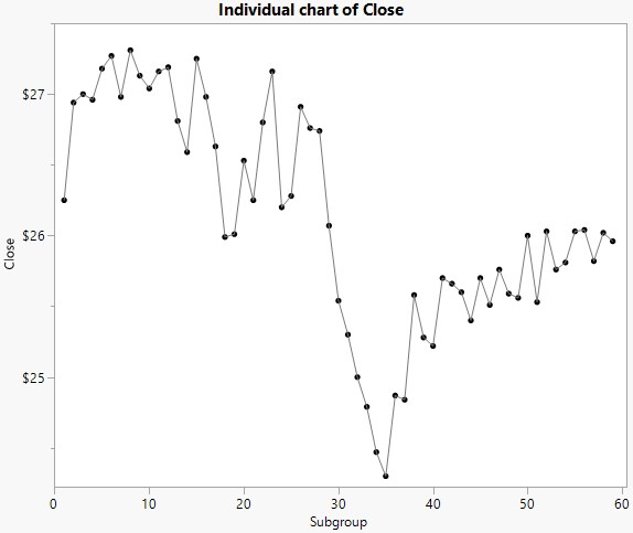 Run Chart for Stock Averages Closing Price