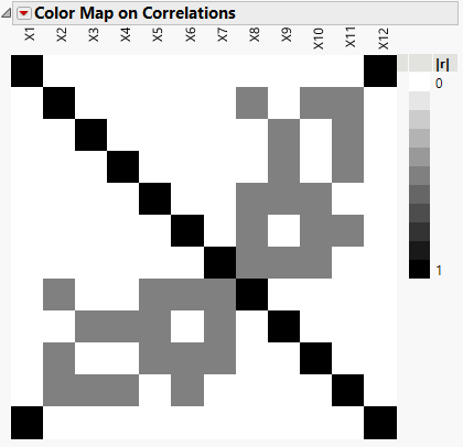 Color Map on Correlations Outline
