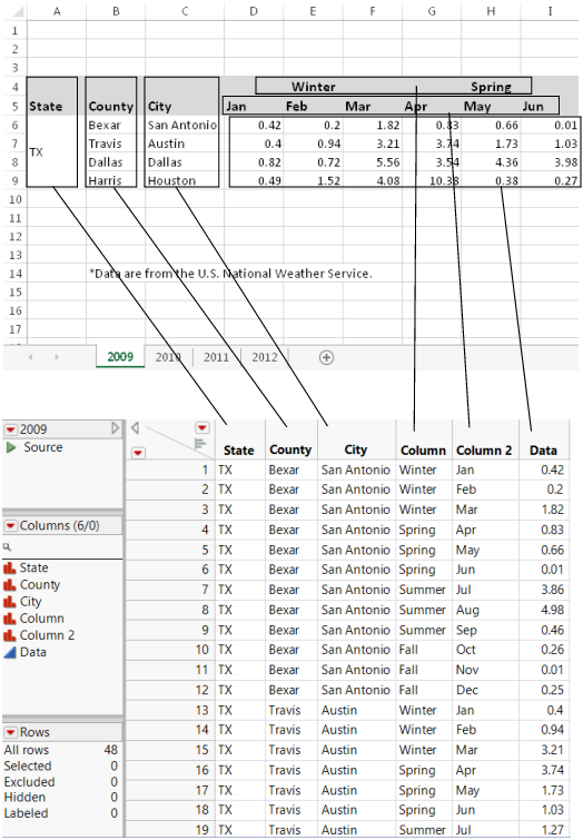 The Original Data in Excel and Final Data in JMP for 2012