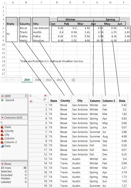 The Original Data in Excel and Final Data in JMP for 2012