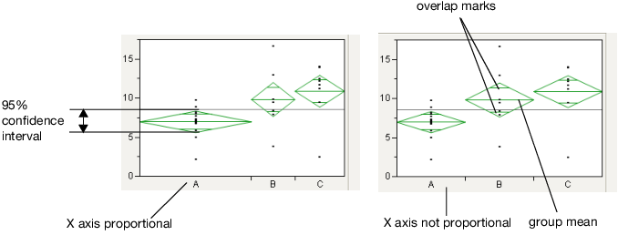 Examples of Mean Diamonds and X-Axis Proportional Options
