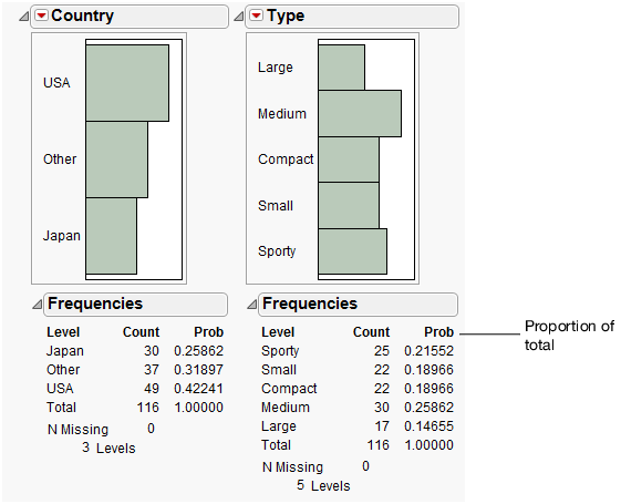 Distribution for Country and Type