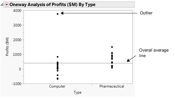 Profits by Company Type