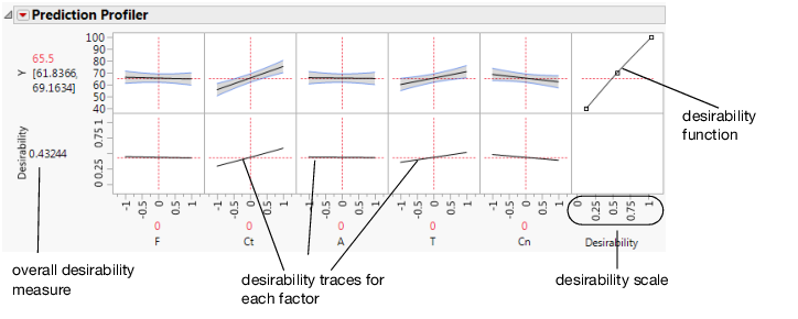 The Desirability Prediction Profiler