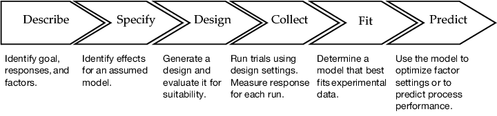 Framework for Experimental Design