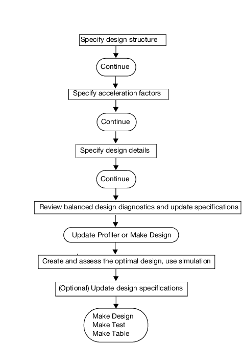 Accelerated Life Test Plan Flow