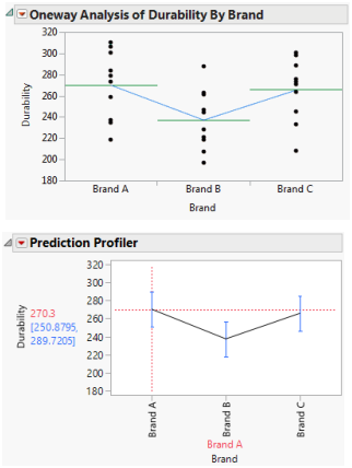 Model Fit for One-Way Analysis of Variance