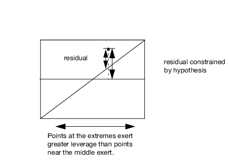 Illustration of a Generic Leverage Plot
