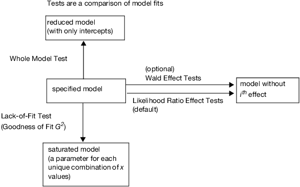 Relationship of Statistical Tests