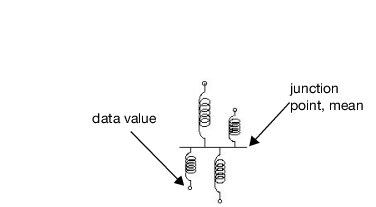 Connect Springs to Data Points