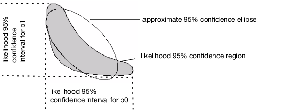 Diagram of Confidence Limits for Parameters