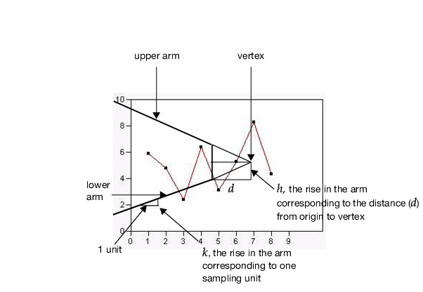V-Mask for a Two-Sided CUSUM Chart