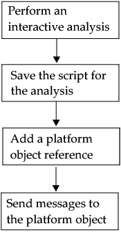 Typical Workflow for Scripting Platforms