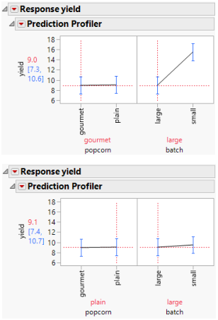 Model Fit for a Two-Way Analysis of Variance with Interaction