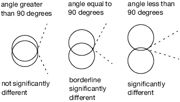Angles of Intersection and Significance