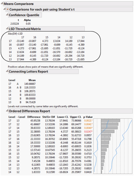 Example of Means Comparisons Report for Each Pair, Student’s t
